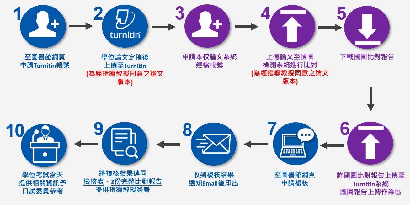 112-2學期研究生畢業論文比對新流程圖：學生先申請本校論文系統建檔帳號，登入後進入國圖論文檢測系統上傳初稿比對。完成後下載國圖報告，並將該報告重新上傳至 Turnitin 系統之國圖報告上傳作業區，最終將 Turnitin 與國圖 2 份報告提交給指導教授並申請圖書館複核。
