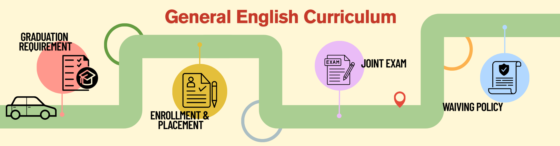 Summary: General English Curriculum, Placement, Exams, and Credit Waivers